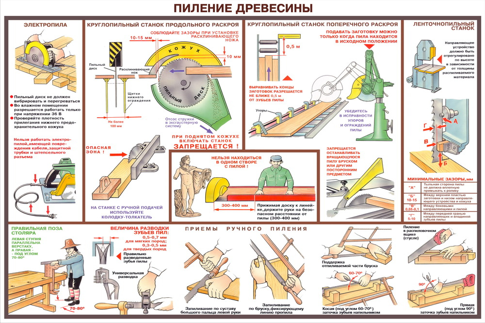 Презентация безопасность при работе на деревообрабатывающих станках